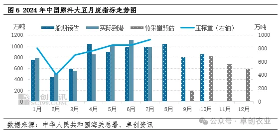 大豆月度指标走势