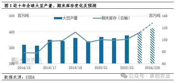 大豆产量、库存