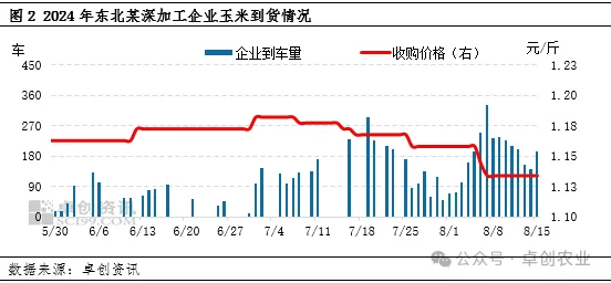 东北深加工企业玉米到货量