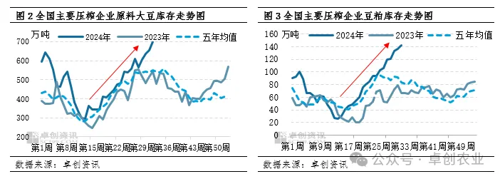 大豆库存、豆粕库存