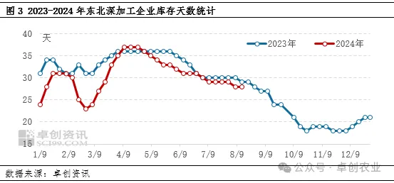 深加工企业玉米库存