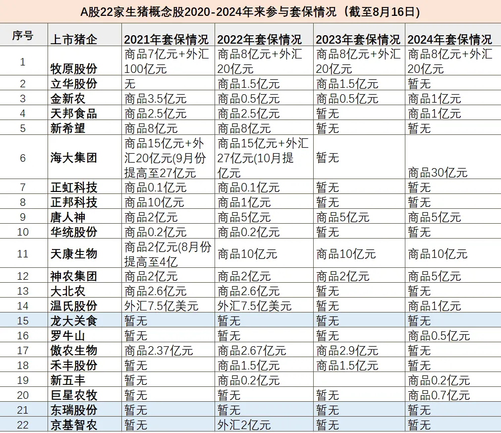 2023-2024年上市猪企参与套保金额达到60-70亿！