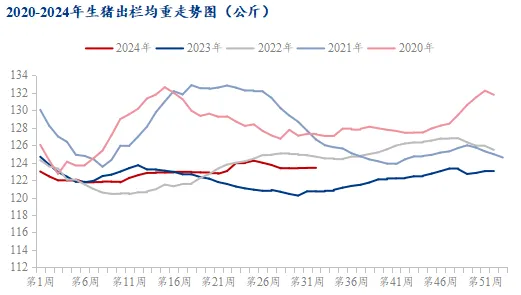 生猪出栏价格走势