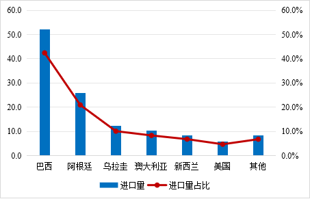 1-6月牛肉进口来源及数量