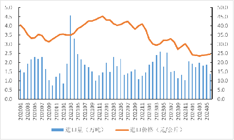 2020年以来羊肉进口数量和到岸价格