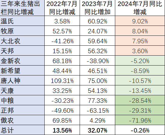 70%集团猪企7月出栏减少！是猪少了？