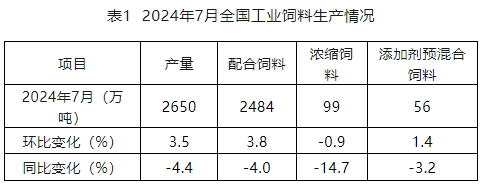 7月全国工业饲料生产情况