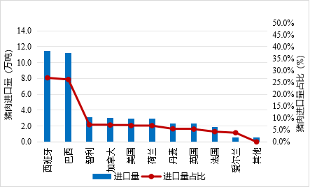 1-6月猪肉进口来源及数量