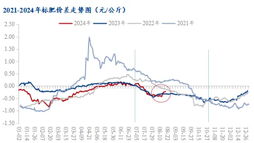 标肥价差走势