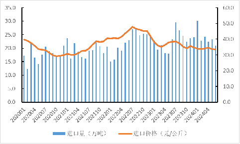 2020年以来牛肉进口数量和到岸价格