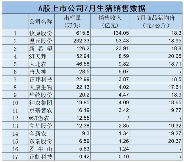 上市公司7月生猪销售数据