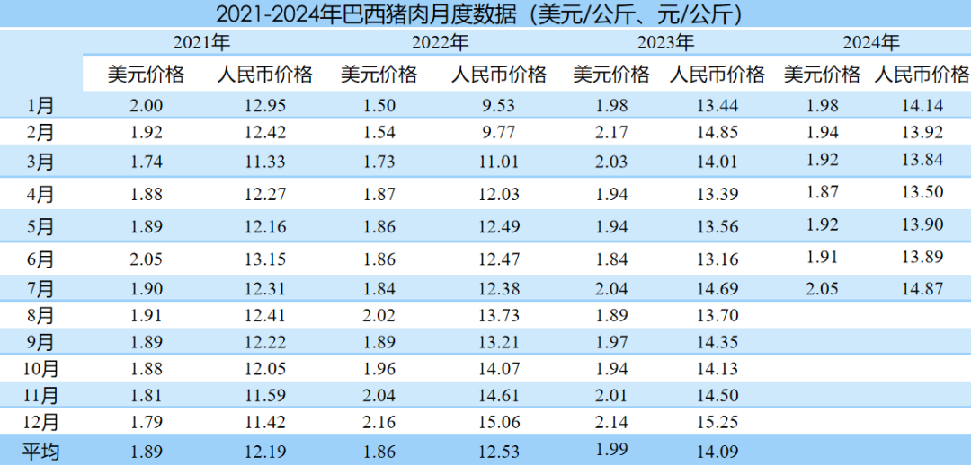 巴西猪肉月度数据