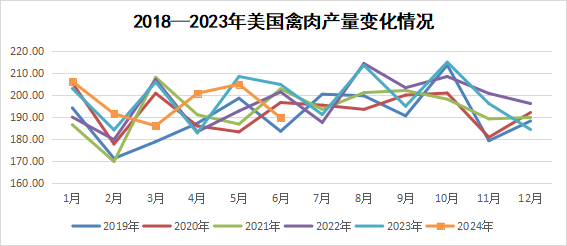 美国禽肉产量变化情况