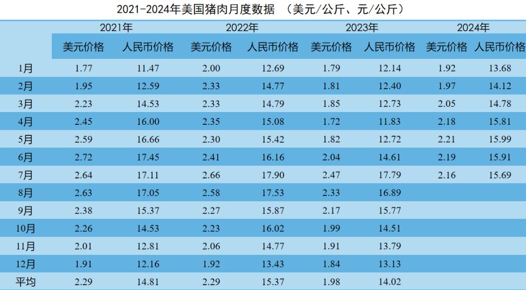 美国猪肉月度数据