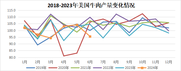 美国牛肉产量变化