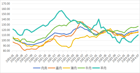 2020年以来全球肉类价格指数变化趋势图