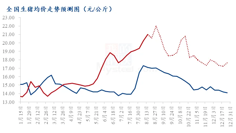 猪价走势预测