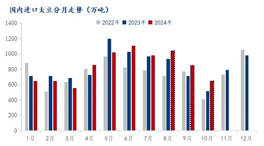 大豆进口