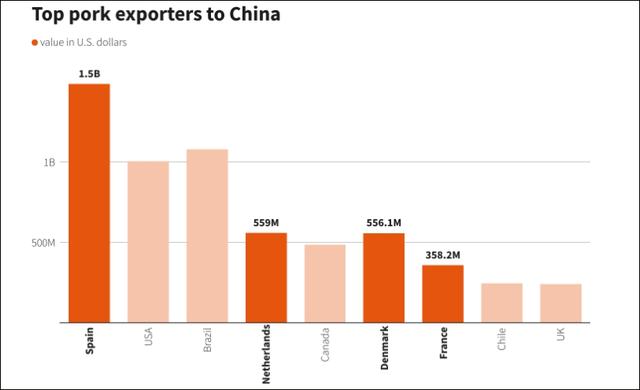 西班牙、法国、丹麦和荷兰为主要对华猪肉产品供应国