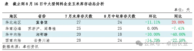 饲料企业玉米库存