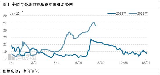 猪肉价格走势图