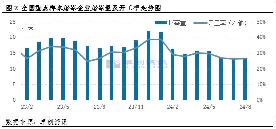 屠宰企业开工率