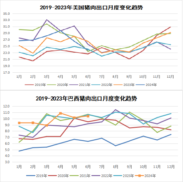 美国猪肉出口变化趋势