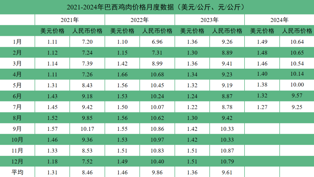 巴西鸡肉价格数据