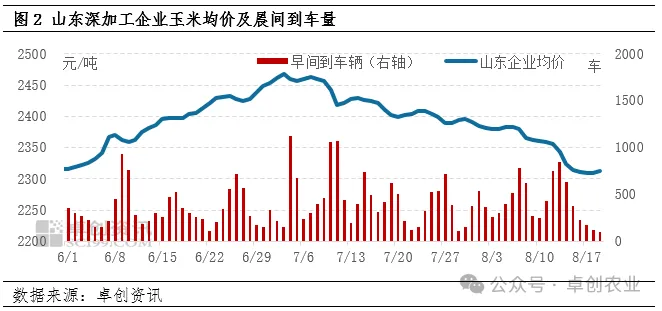 深加工企业玉米价格