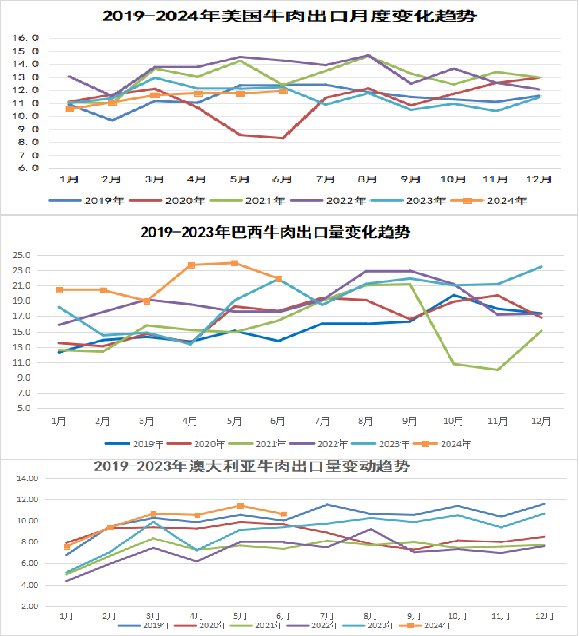 美国牛肉出口月度变化趋势