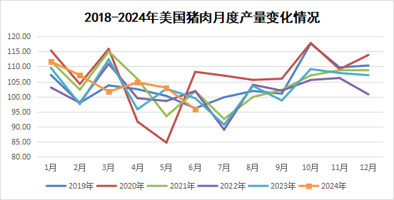 美国猪肉产量变化