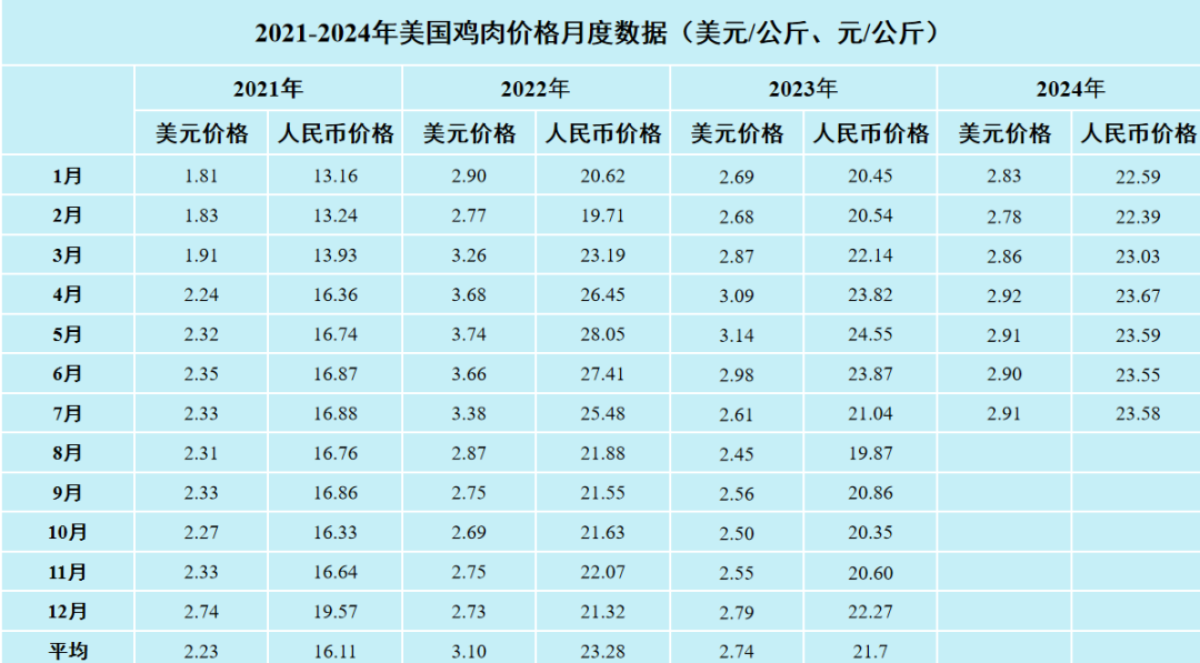 美国鸡肉价格数据