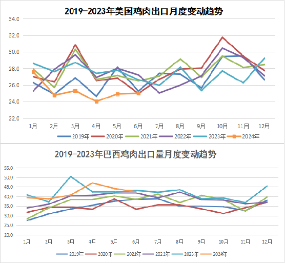 美国鸡肉出口变化