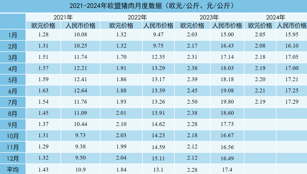 欧盟猪肉月度数据