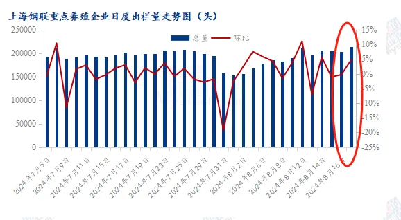 生猪出栏量走势