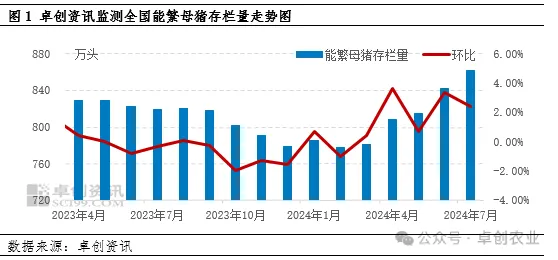 母猪存栏走势