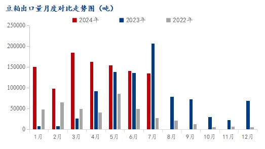 豆粕出口量