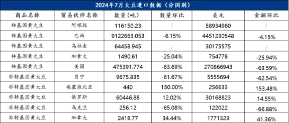 7月大豆进口数据