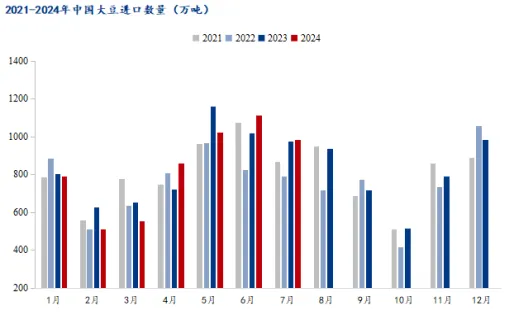 大豆进口量