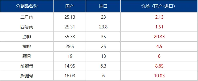 国产与进口猪肉冻品分割品价格对比表