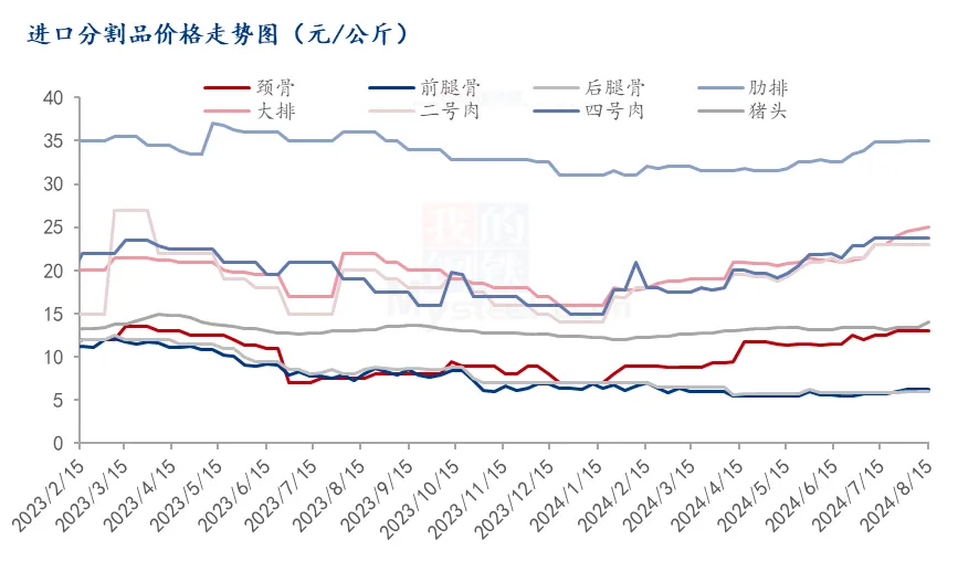 进口分割品价格