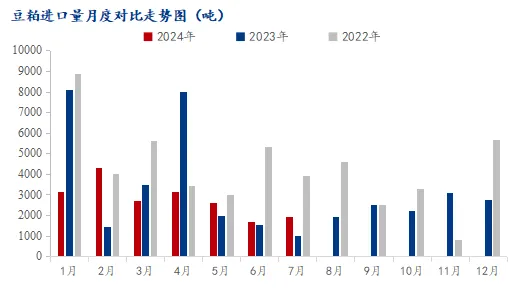 豆粕进口量