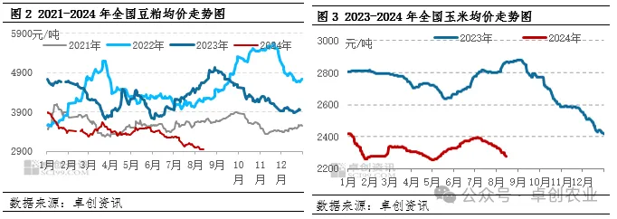 豆粕、玉米行情