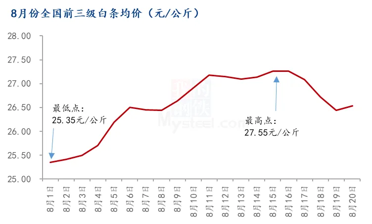 白条价格