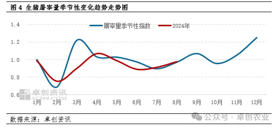生猪屠宰量变化