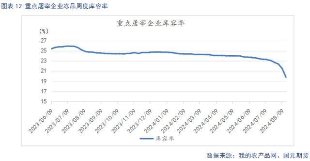 屠宰企业冻品周度库容率