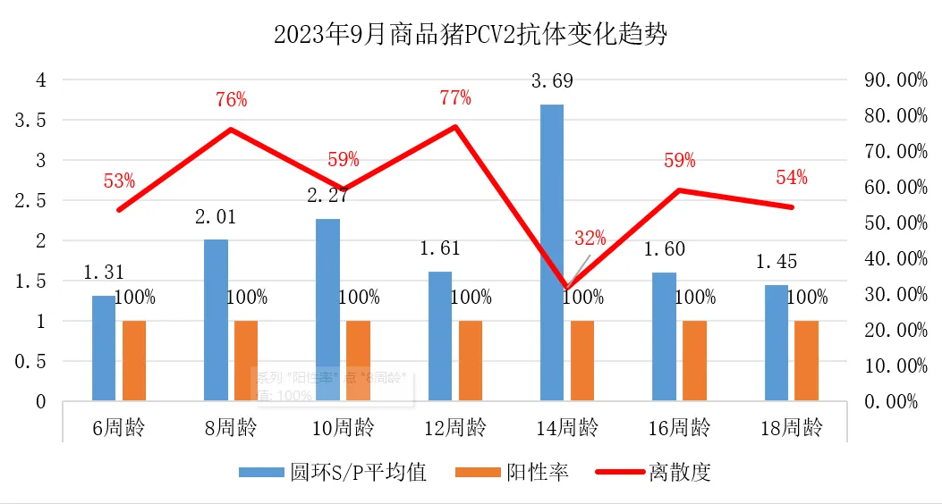 2023年9月商品猪PCV2抗体变化趋势