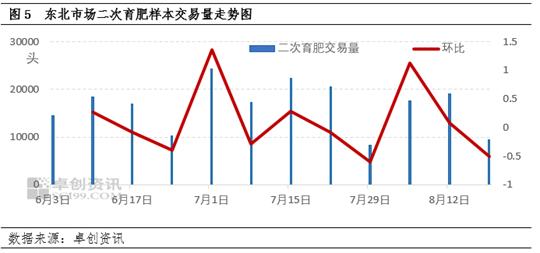 二次育肥交易量走势