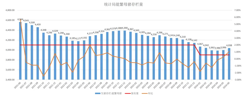 母猪存栏走势