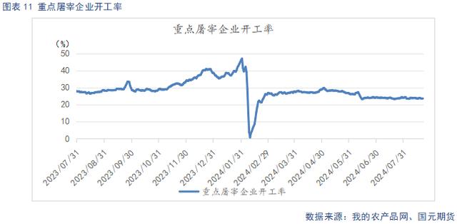 屠宰企业开工率